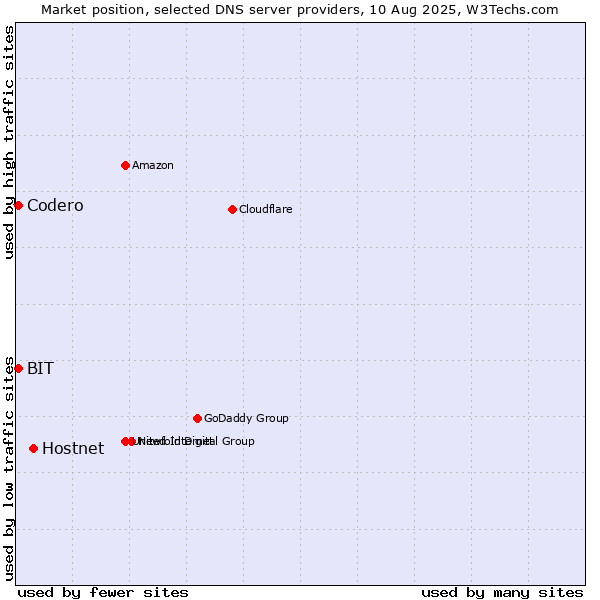 Market position of Hostnet vs. Codero vs. BIT