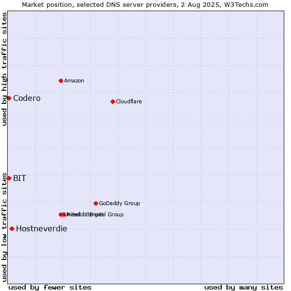 Market position of Hostneverdie vs. Codero vs. BIT