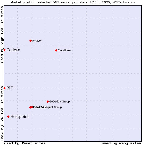 Market position of Hostpoint vs. Codero vs. BIT