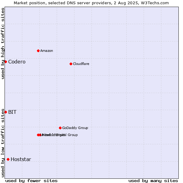 Market position of Hoststar vs. Codero vs. BIT
