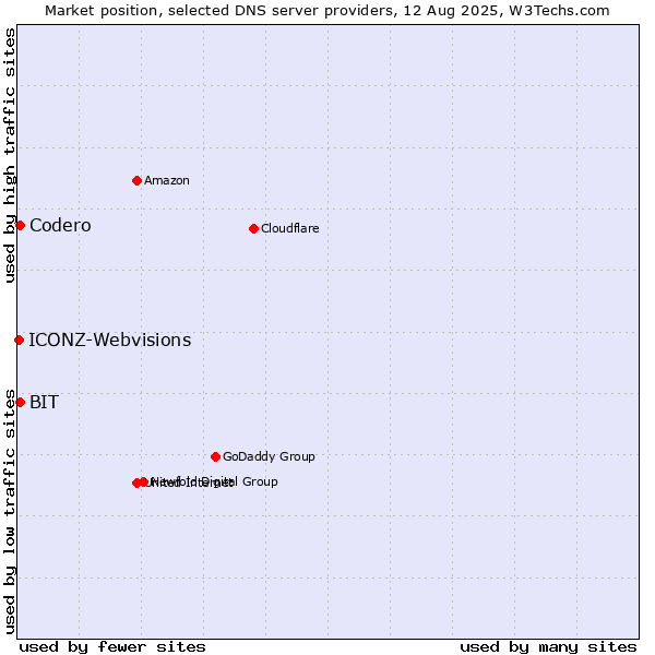 Market position of BIT vs. Codero vs. ICONZ-Webvisions