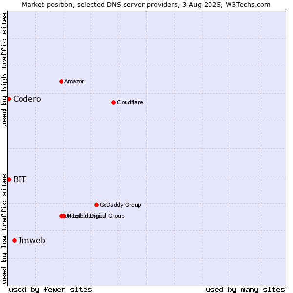 Market position of Imweb vs. Codero vs. BIT