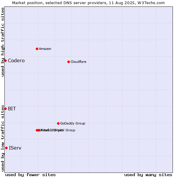 Market position of IServ vs. BIT vs. Codero