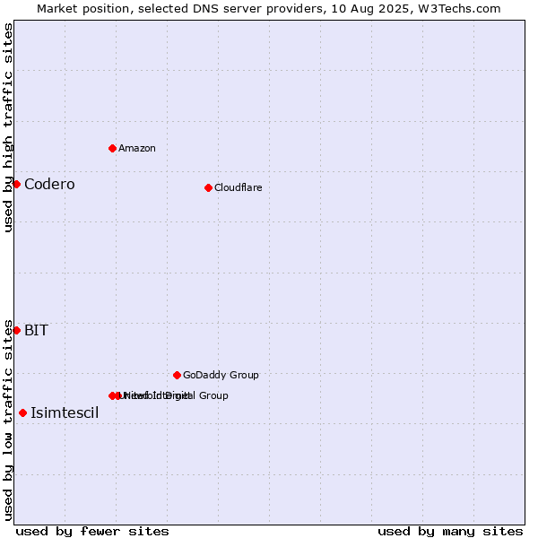 Market position of Isimtescil vs. BIT vs. Codero