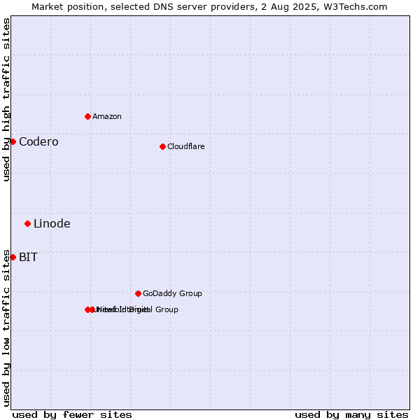Market position of Linode vs. Codero vs. BIT