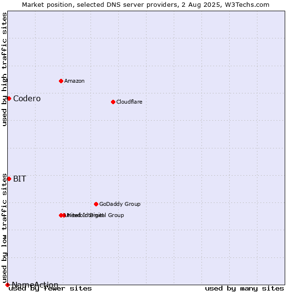 Market position of Codero vs. BIT vs. NameAction