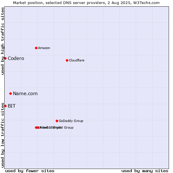 Market position of Name.com vs. Codero vs. BIT