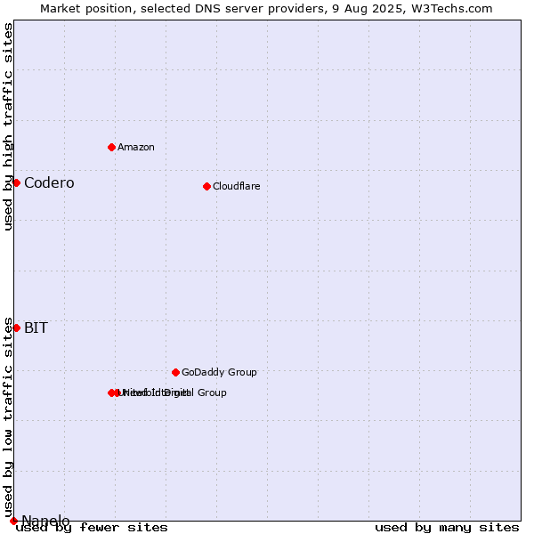 Market position of Codero vs. BIT vs. Nanelo