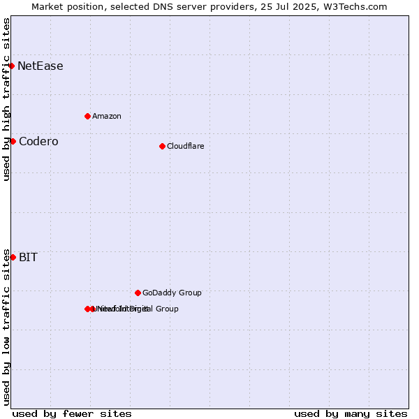 Market position of Codero vs. BIT vs. NetEase