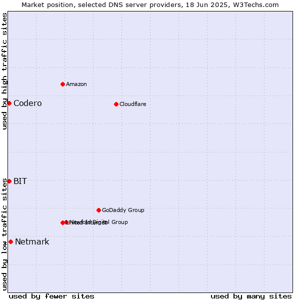 Market position of Netmark vs. Codero vs. BIT