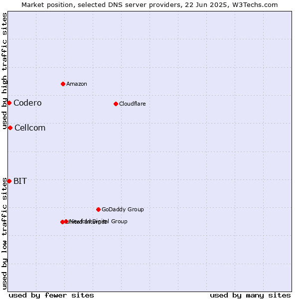 Market position of Cellcom vs. Codero vs. BIT