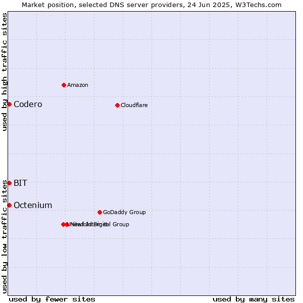 Market position of Codero vs. BIT vs. Octenium