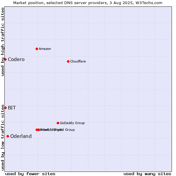 Market position of Oderland vs. Codero vs. BIT