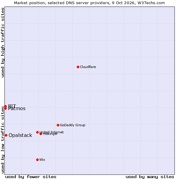 Market position of Opalstack vs. BIT vs. Patmos