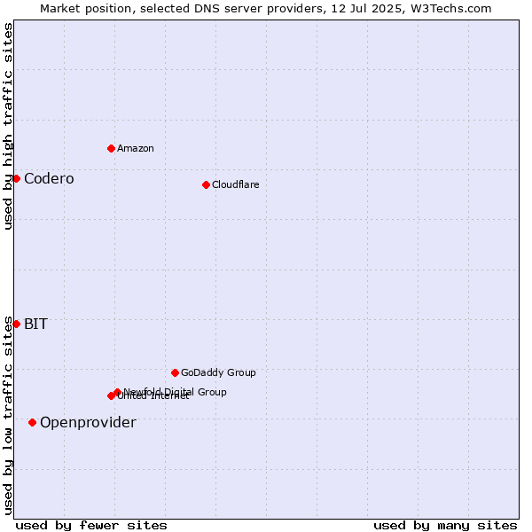 Market position of Openprovider vs. Codero vs. BIT