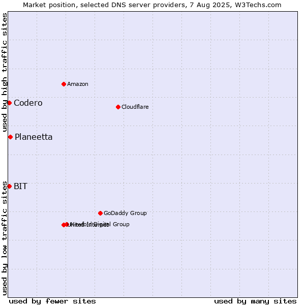 Market position of Planeetta vs. Codero vs. BIT