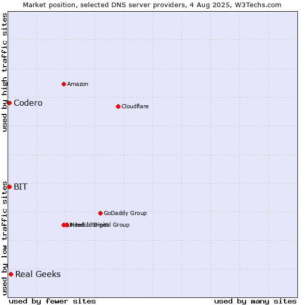Market position of Real Geeks vs. Codero vs. BIT