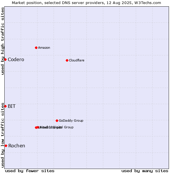 Market position of Rochen vs. BIT vs. Codero