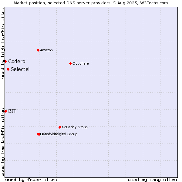 Market position of Selectel vs. Codero vs. BIT