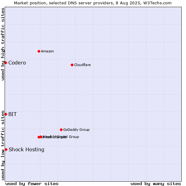 Market position of Shock Hosting vs. Codero vs. BIT
