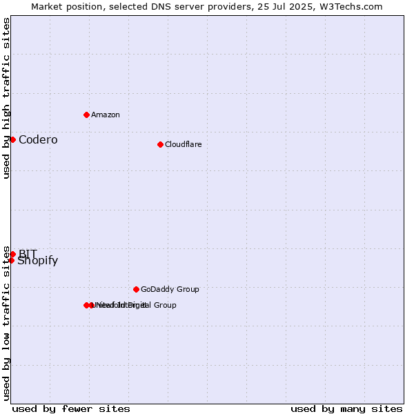 Market position of Codero vs. BIT vs. Shopify