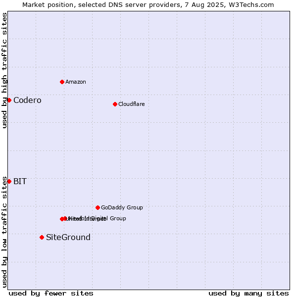 Market position of SiteGround vs. BIT vs. Codero