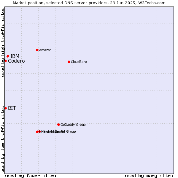 Market position of IBM vs. Codero vs. BIT