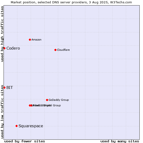 Market position of Squarespace vs. Codero vs. BIT