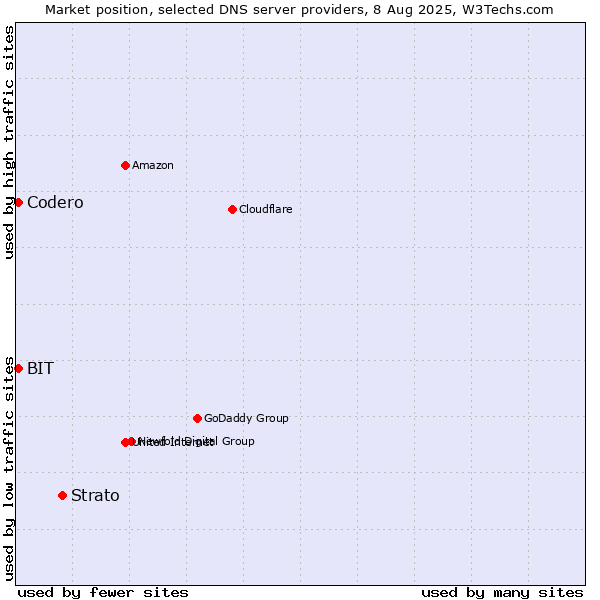 Market position of Strato vs. BIT vs. Codero