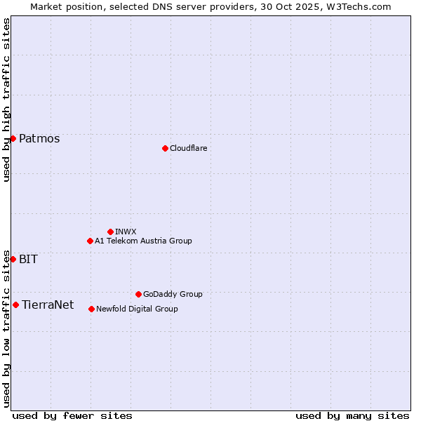 Market position of TierraNet vs. BIT vs. Patmos