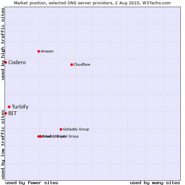 Market position of Turbify vs. Codero vs. BIT