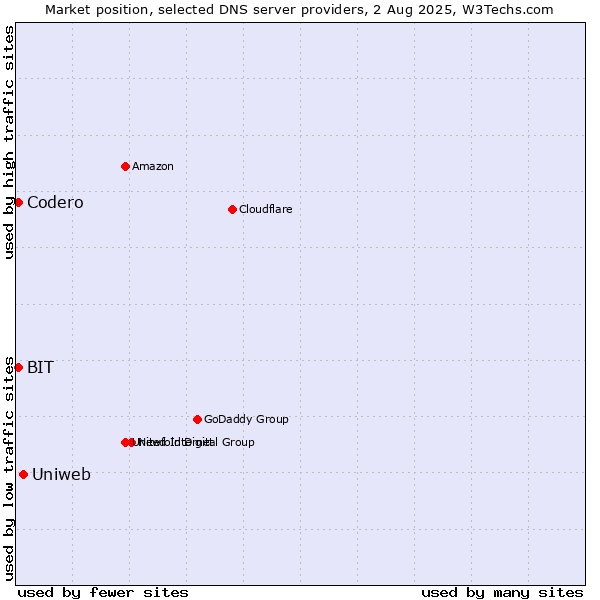 Market position of Uniweb vs. Codero vs. BIT