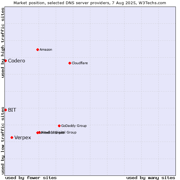 Market position of Verpex vs. Codero vs. BIT