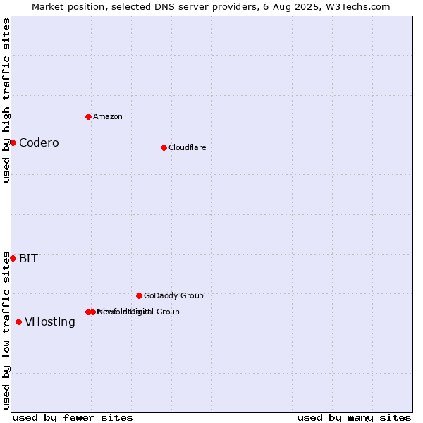 Market position of VHosting vs. Codero vs. BIT
