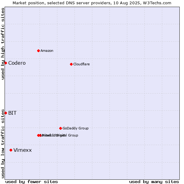 Market position of Vimexx vs. BIT vs. Codero