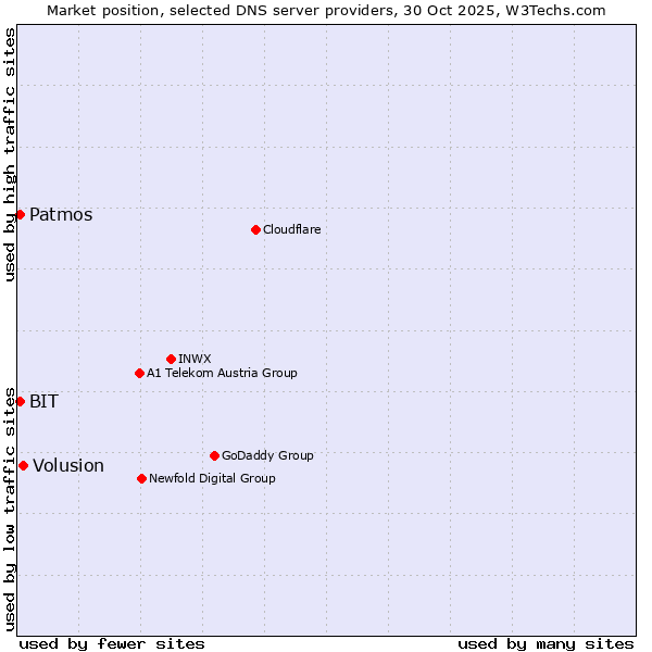Market position of Volusion vs. BIT vs. Patmos
