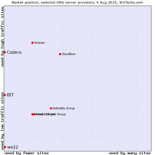 Market position of we22 vs. Codero vs. BIT
