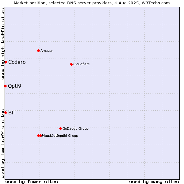 Market position of Codero vs. BIT vs. Opti9