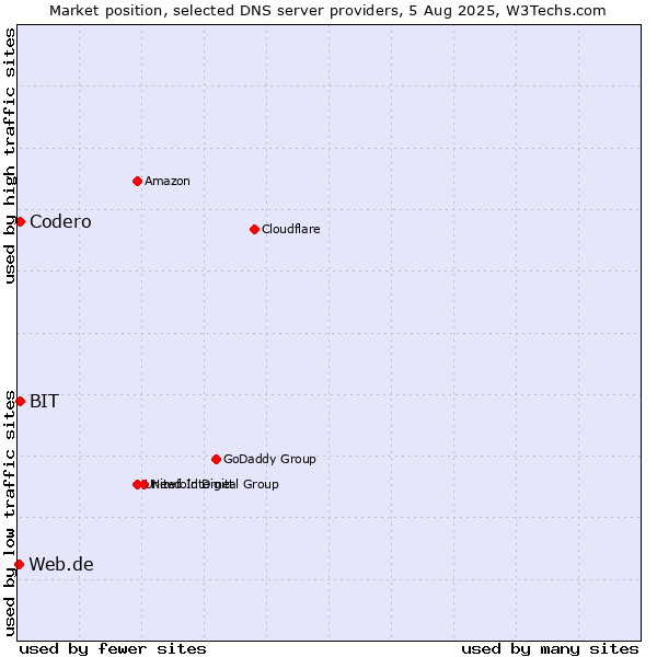 Market position of Codero vs. BIT vs. Web.de