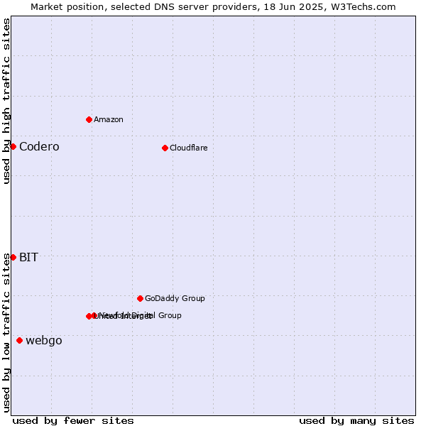 Market position of webgo vs. Codero vs. BIT
