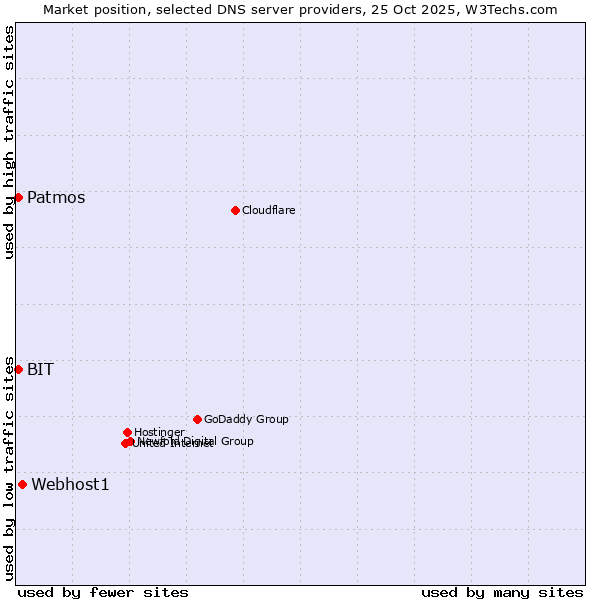 Market position of Webhost1 vs. BIT vs. Patmos