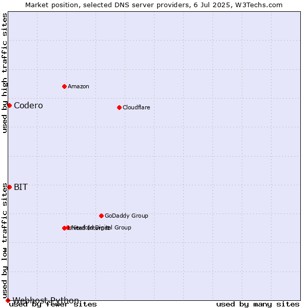 Market position of Codero vs. BIT vs. Webhost Python