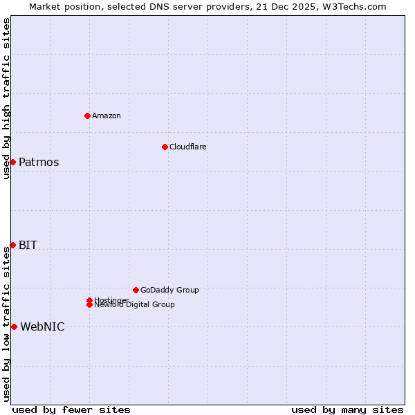 Market position of WebNIC vs. BIT vs. Patmos