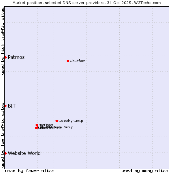 Market position of BIT vs. Patmos vs. Website World