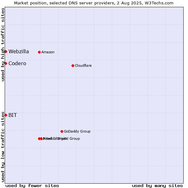 Market position of Codero vs. BIT vs. Webzilla