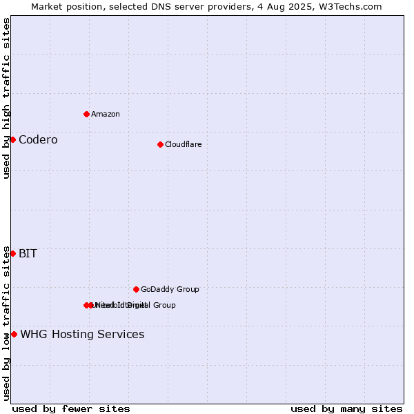 Market position of Codero vs. BIT vs. WHG Hosting Services