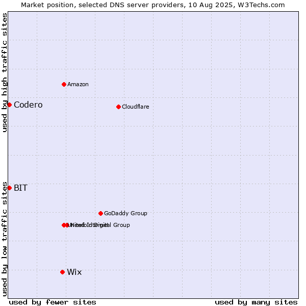 Market position of Wix vs. BIT vs. Codero