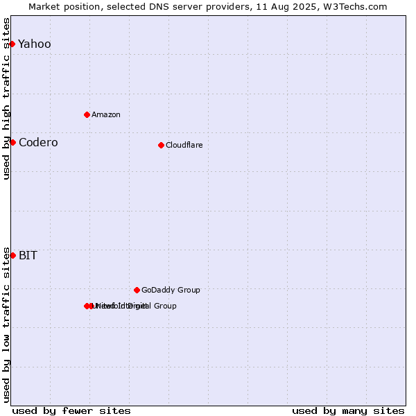 Market position of BIT vs. Codero vs. Yahoo