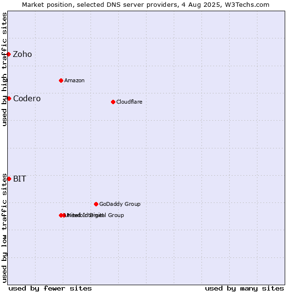 Market position of Codero vs. BIT vs. Zoho