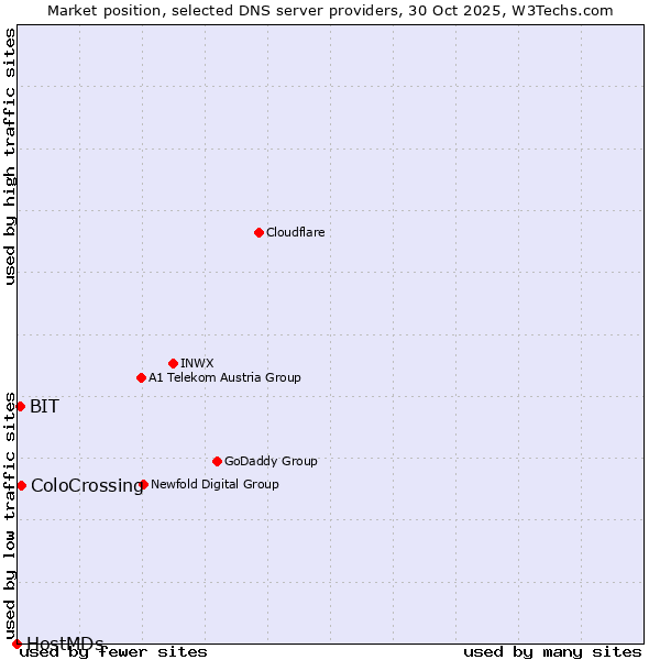 Market position of ColoCrossing vs. BIT vs. HostMDs